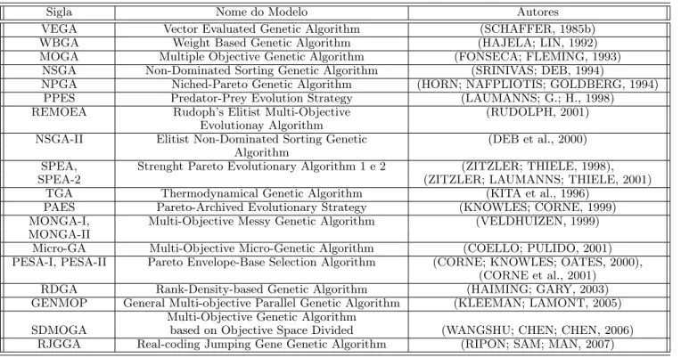 Tabela 3.1: Alguns exemplos de modelos de MOEA.