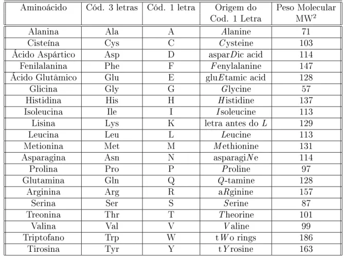 Tabela 2.1: Relação dos vinte aminoácidos padrões e respectivos mnemônicos.