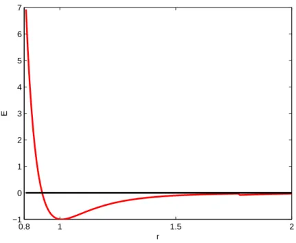 Figura 2.14: Gráco da função de van der Waals na forma padrão.