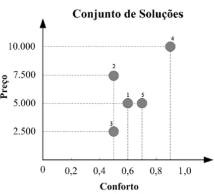 Figura 3.1: Exemplo do multi-objetivo (Ticona, 2003).