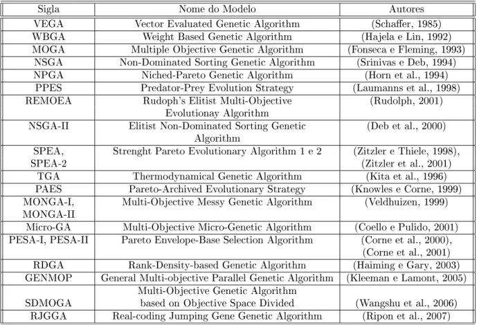 Tabela 3.1: Alguns exemplos de modelos de AEMO.