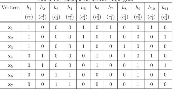 Tabela 4.3: Exemplo do MCLA - hipergrafo