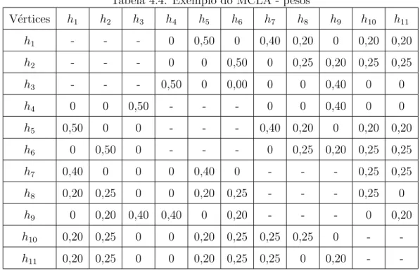 Tabela 4.4: Exemplo do MCLA - pesos