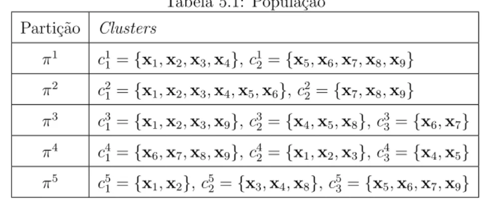 Tabela 5.1: Popula¸c˜ao Parti¸c˜ao Clusters π 1 c 1 1 = { x 1 , x 2 , x 3 , x 4 } , c 12 = { x 5 , x 6 , x 7 , x 8 , x 9 } π 2 c 2 1 = { x 1 , x 2 , x 3 , x 4 , x 5 , x 6 } , c 22 = { x 7 , x 8 , x 9 } π 3 c 3 1 = { x 1 , x 2 , x 3 , x 9 } , c 32 = { x 4 ,