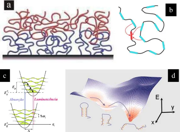 Figura 3.1 -  Modelo  de  polímeros  conjugados  contendo:  a)  desordem  energética  definida  a  partir  de  sítios  moleculares  distintos  e  aleatórios,  b)  acoplamento  dipolar  entre  sítios  do  tipo  Förster,  c)  forte  acoplamento  vibracional 