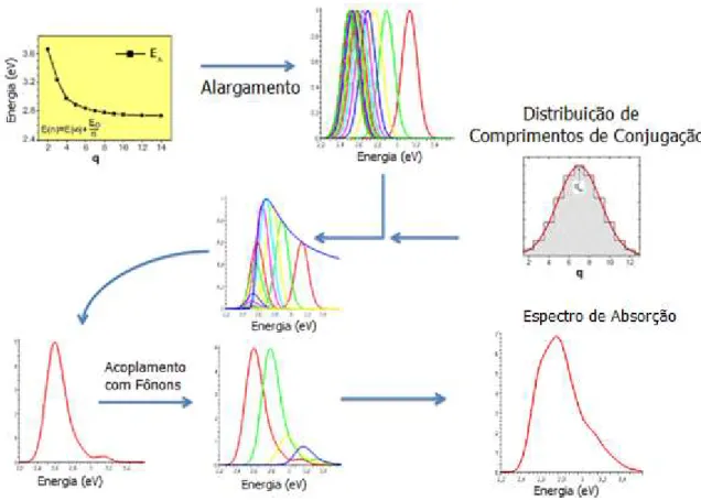 Figura 3.3 -  Sequência Esquemática com Parâmetros de Entrada que ilustram o calculo da DOS e Espectro de  Absorção