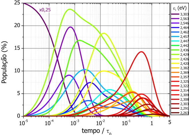 Figura 4.3 –  Evolução  temporal  da  Probabilidade  de  Ocupação,  f i (t),  de  cada  sítio  i  em  um  tempo  t  em  uma  configuração  (figura  anterior),  mostrando  as  diversas  escalas  de  tempo  de  população  e  depopulação