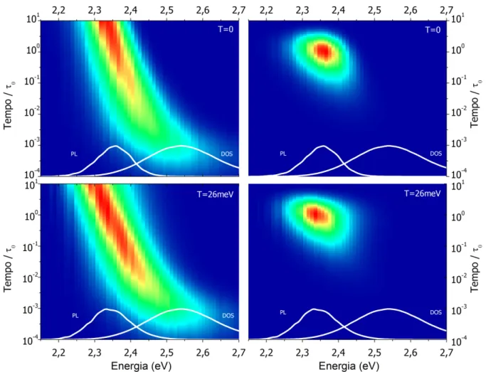 Figura 4.6 –  Distribuição  Energética  da  população  e  Espectro  PL  resolvidas  no  tempo  para  T=0,  e  T=T amb =26meV