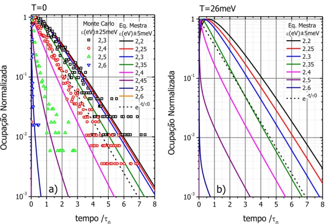 Figura 4.8 –  Comportamento  temporal  da  intensidade  normalizada  da  luminescência  para  janelas  de  energia  posicionadas em diferentes energias