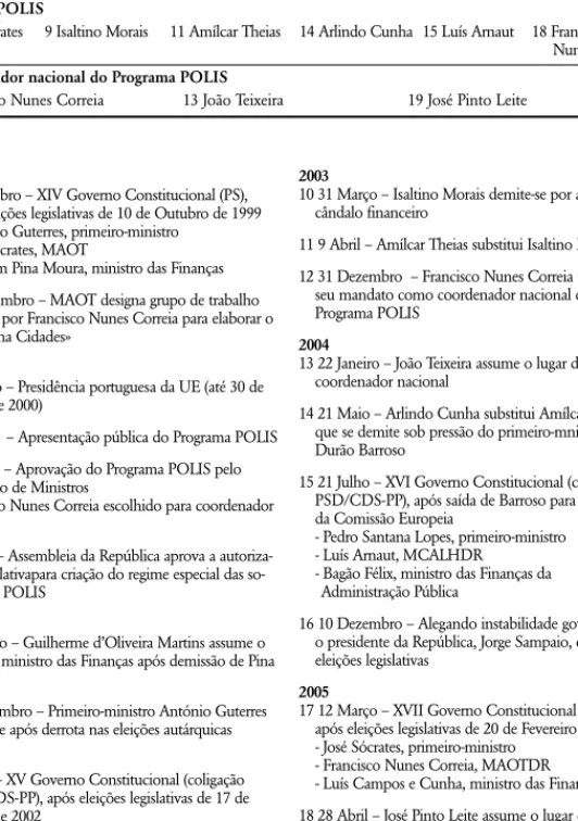 Figura 4.1 – Cronologia do Programa POLIS e acontecimentos de âmbito nacional no período de 1999 a 2006