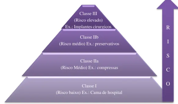 Figura 2 – Classificação do grau de risco dos dispositivos médicos 