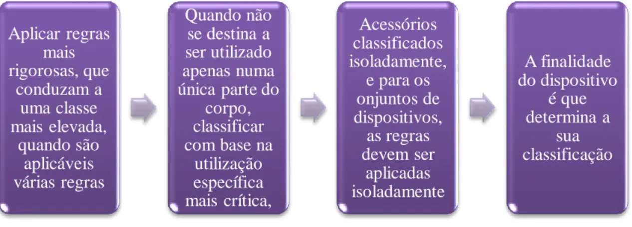 Figura 3 – Critérios de classificação para classificação dos dispositivos médicos  