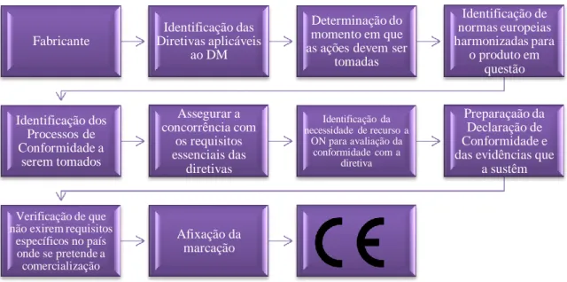 Figura 5 – Atribuição de marcação CE a um Dispositivo Médico 