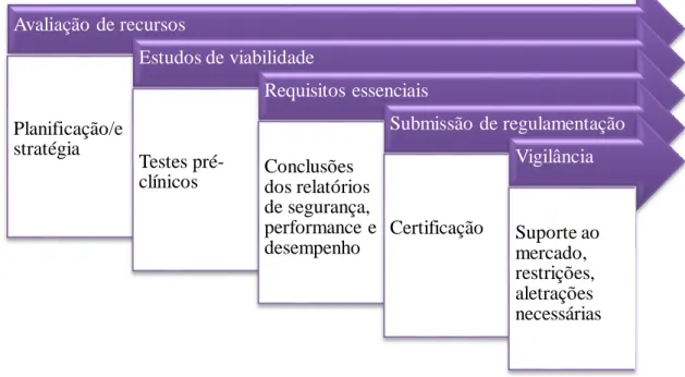 Figura 6- Desenvolvimento e colocação no mercado de Dispositivos Médicos  Avaliação de recursos Planificação/estratégiaEstudos de viabilidade Testes pré-clínicosRequisitos essenciais Conclusões dos relatórios de segurança,  performance e desempenho Submiss