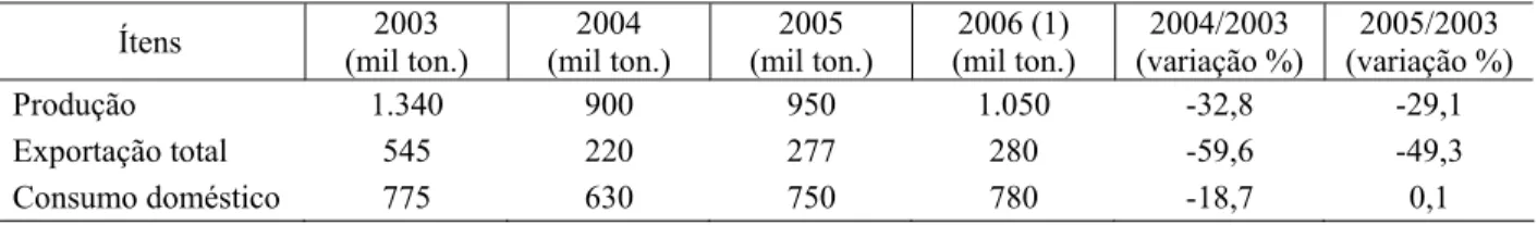 Tabela 1 - Produção, consumo e exportações de carne de frango da Tailândia  Ítens  2003  (mil ton.)  2004  (mil ton.)  2005  (mil ton.)  2006 (1)  (mil ton.)  2004/2003  (variação %)  2005/2003  (variação %)  Produção   1.340  900  950  1.050  -32,8  -29,1