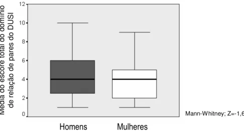 Figura 4. Média do escore total do domínio de relação de pares do instrumento DUSI  obtida por homens e mulheres 