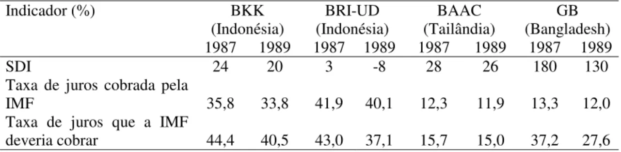 Tabela 7. Ásia: índice de dependência de subsídios (SDI) de quatro IMFs entre 1987 e  1989  BKK  (Indonésia)  BRI-UD  (Indonésia)  BAAC  (Tailândia)  GB  (Bangladesh) Indicador (%)  1987 1989 1987 1989 1987  1989 1987 1989 SDI  24 20  3 -8 28 26 180  130 