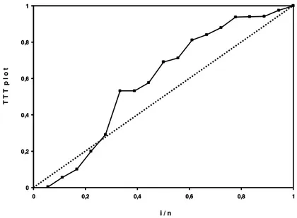 Figura 1 - Gr´afico TTT plot para pacientes em um estudo oncol´ogico