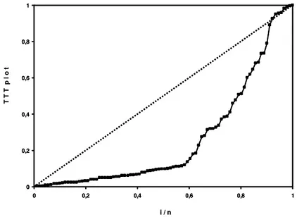 Figura 3 - Gr´afico TTT plot para tempo de sobrevivˆencia de peixes