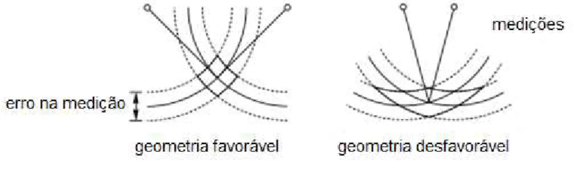 Figura 1: Erro de posicionamento em função da geometria e erro das medidas 
