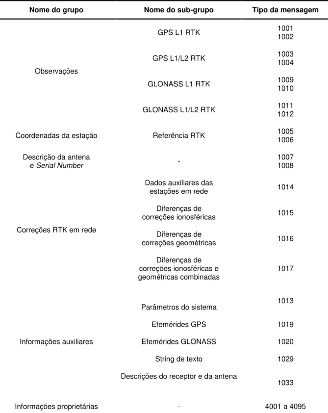 Tabela 2: Grupo de mensagens RTK versão RTCM 3.1 