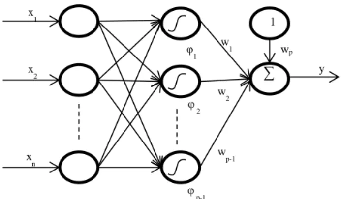 Fig. 2.2. Structure of a Radial Basis function network  The output of a RBF neural network is defined as 