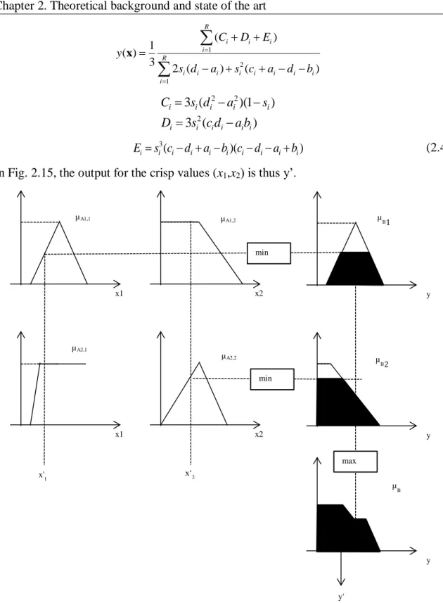 Fig. 2.15. Example of fuzzy inference for a Mamdani-type system with two rules  2.2.2.6.2  Takagi-Sugeno type models 