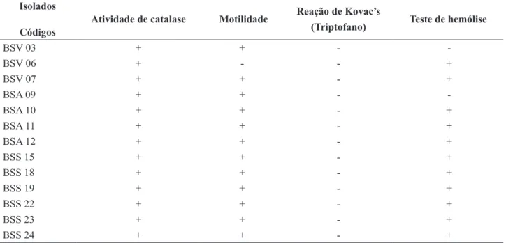 Tabela 1 – Testes bioquímicos preliminares realizados em isolados bacterianos de gram-negativas de amostras de solo de  cultivo de videira †