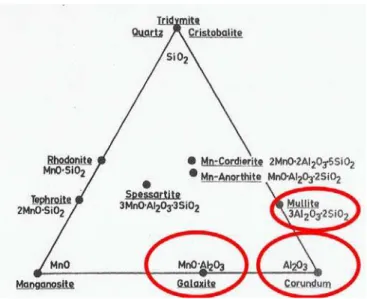 Figura 5: Representação do sistema ternário  MnO-SiO 2 -Al 2 O 3 , destacando a composição                   estequiométrica da alumina