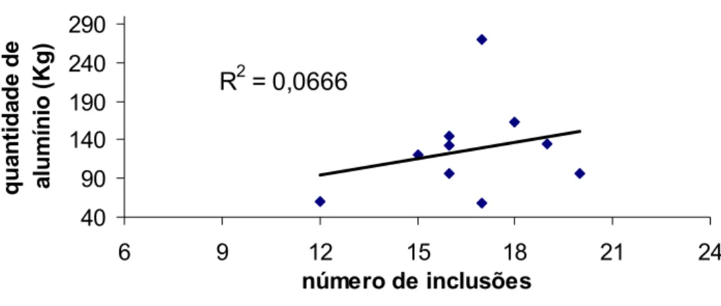 Figura 37:  Influência da quantidade de alumínio adicionada na corrida                            relacionado ao  número de inclusão na corrida