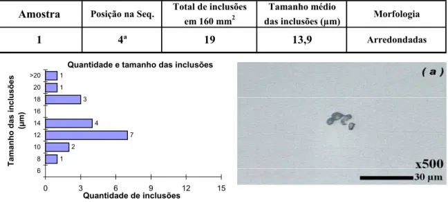 Figura 40: Resultado da amostra 1 do grupo I: número de inclusões, distribuição de  tamanhos, microanálise e composição química.