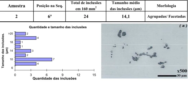Figura 41: Resultado da amostra 2 do grupo I: : número de inclusões, distribuição de  tamanhos, microanálise e composição química.