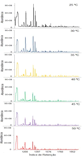 Figura 1.2. Cromatogramas previamente obtidos com o aumento da temperatura de  isolamento dos voláteis por HS-SPME com fibra PDMS (polidimetilsiloxano)