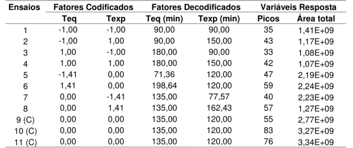 Tabela 1.2. Condições experimentais e respostas cromatográficas do delineamento  composto central rotacional  utilizado  para otimizar  as condições de  isolamento dos  voláteis do fruto inteiro da banana por HS-SPME