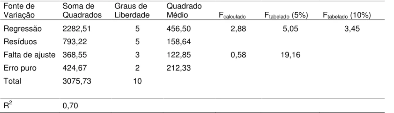 Tabela 1.4. Análise de variância pelo método de mínimos quadrados para a variável  resposta número de picos da otimização das condições de isolamento  dos voláteis  do fruto inteiro da banana por HS-SPME