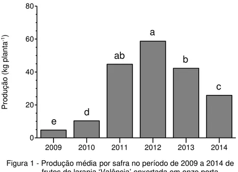 Figura 1 - Produção média por safra no período de 2009 a 2014 de  frutos de laranja ‘Valência’ enxertada em onze  porta-enxertos