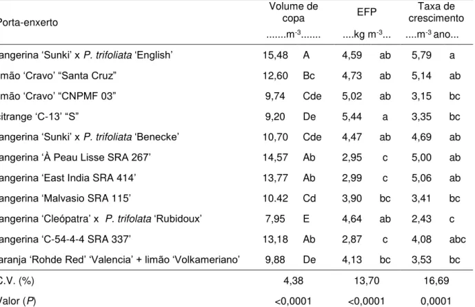 Tabela 3  –  Volume de copa (m 3 ), eficiência produtiva (EFP) de frutos (kg m 3 ) e taxa de crescimento (m 3 ano) de laranja  ‘Valência’  enxertada em onze porta-enxertos no período de 2010 a 2014