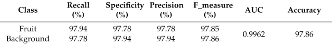 Table 4. Confusion matrices, classification error per class, and correct classification rate (CCR) in the best state of training of the hybrid ANN-BA classifier for the testing data.