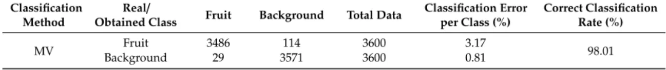 Table 10 gives the confusion matrices, the classification error per class, and the correct classification rates for the majority voting method in the best state of training