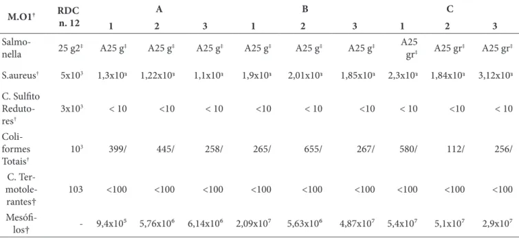 Tabela 2 – Resultados das análises microbiológicas realizadas nos salames produzidos por pequenas empresas do Alto Vale  do Rio do Peixe no período de agosto a setembro de 2016