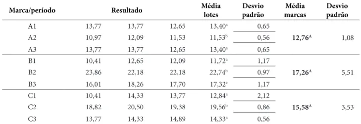 Tabela 3 – Resultados dos teores de nitrito presente nas marcas A, B e C nos salames produzidos por pequenas empresas  do Alto Vale do Rio do Peixe no período de agosto a setembro de 2016 §