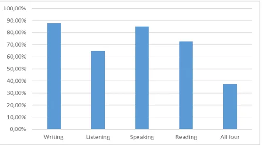 Figure 3. Language macro-skills addressed in the 40 samples of tasks 