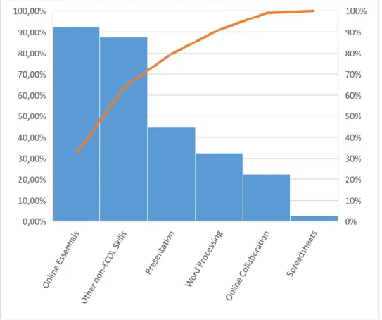 Figure 4. Digital literacy (including both ECDL and non-ECDL) skills addressed in the 40 samples of  tasks 