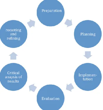Figure 1. Task design cycle 
