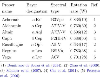 Table 1.2 - List of rapid rotating stars observed stars interfero- interfero-metrically to date.