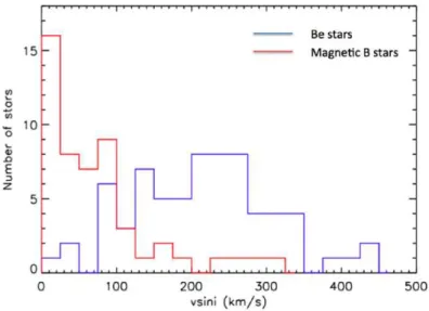 Figure 3.1: The projected rotational velocities of the MiMeS Be stars sample compared to those of the known magnetic B stars (Wade et al., 2014).