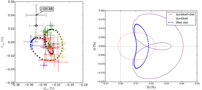Figure 3.5: Left: QU plot of the observed data of σ Ori E (points with error bars). The orbital phase correspondence of the points is as follows: blue, δ-(δ+0.25), orange, (δ +0.25)-(δ+0.50), green,  (δ+0.50)-(δ+0.75), and red, (δ+0.75)-δ