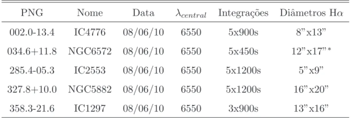 Tabela 2.2 - Objetos analisados neste trabalho com a t´ecnica de espectroscopia de campo integral