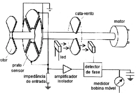 Figura 2.6: Arranjo típico para o &#34;field mil! &#34;, tipo de medidor de campo elétrico