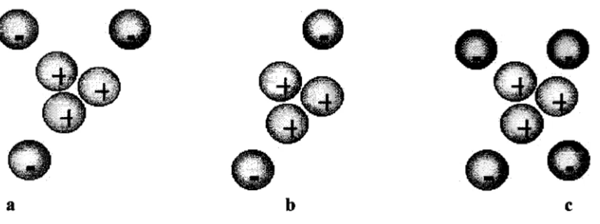 Figura 3.1: a. Atomo equilibrado, carga zero; b. Atomo com deficiência de elétrons, carga positiva; c